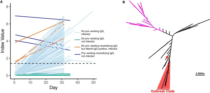 Neutralizing antibodies correlate with protection from SARS-CoV-2 in humans during a fishery vessel outbreak with high attack rate