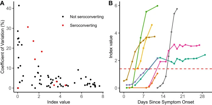 Performance Characteristics of the Abbott Architect SARS-CoV-2 IgG Assay and Seroprevalence in Boise, Idaho