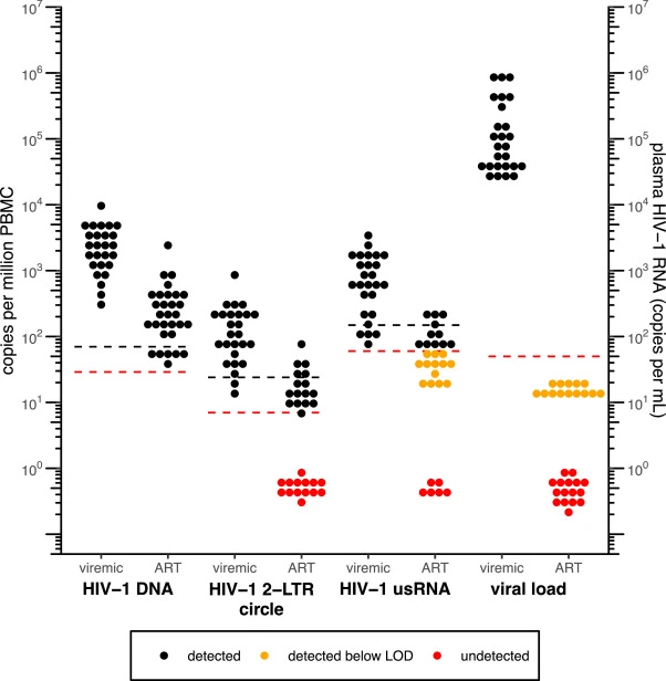 Validation of digital droplet PCR assays for cell-associated HIV-1 DNA, HIV-1 2-LTR circle, and HIV-1 unspliced RNA for clinical studies in HIV-1 cure research 