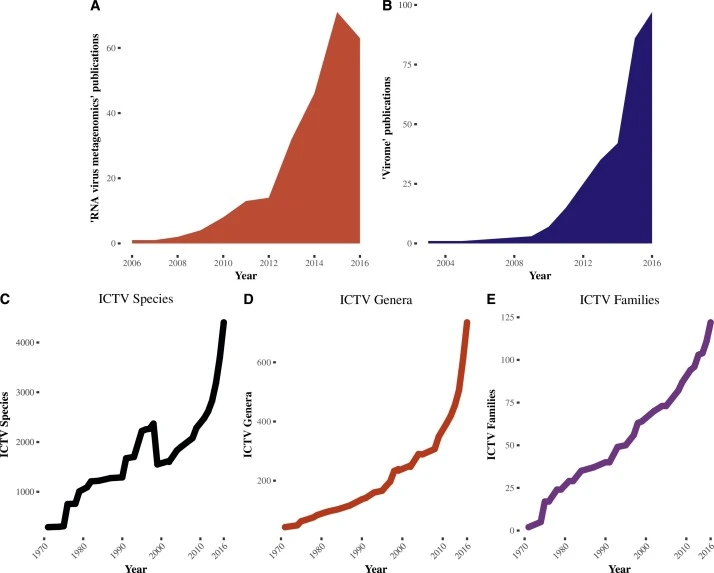 A decade of RNA virus metagenomics is (not) enough