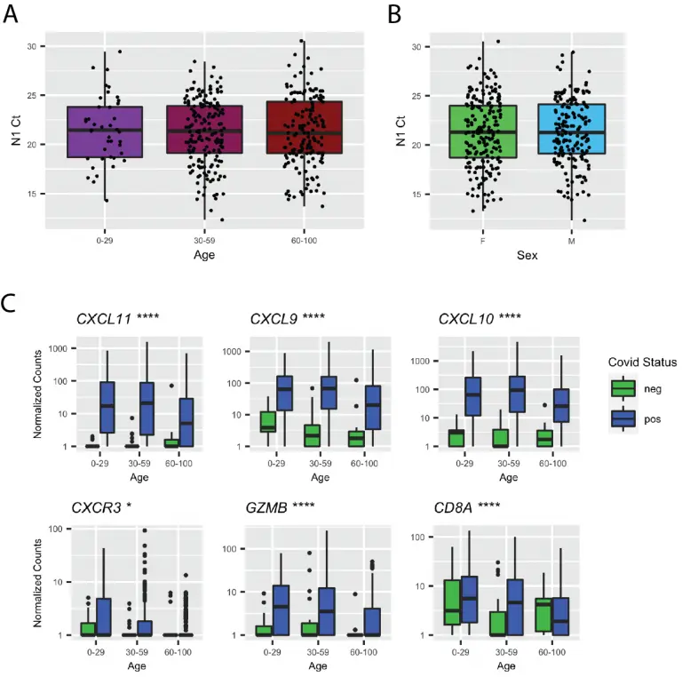 In vivo antiviral host transcriptional response to SARS-CoV-2 by viral load, sex, and age